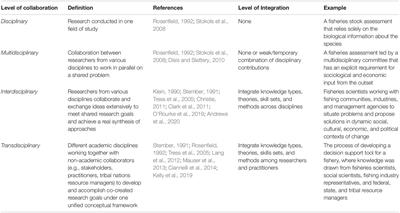 Lessons From the Trenches: Students’ Perspectives of Their Own Marine Transdisciplinary Education